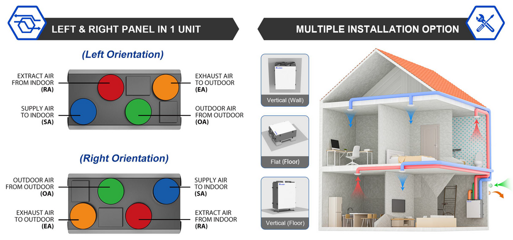 CFLO-EC240 Whole House Heat Recovery Unit 250m3/hr Upto 95% Efficient 3 speed